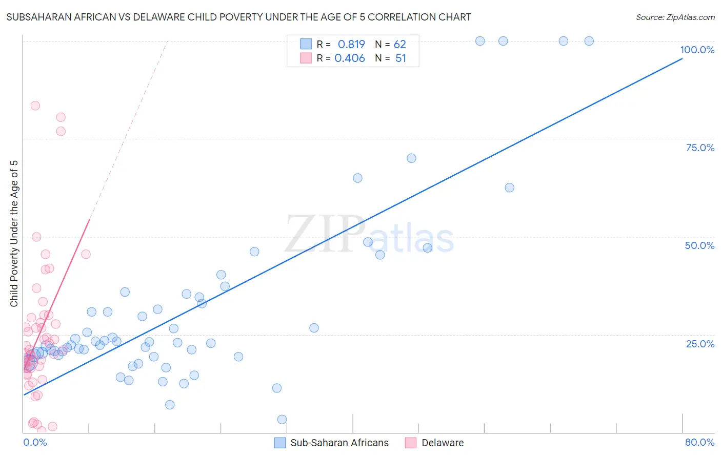 Subsaharan African vs Delaware Child Poverty Under the Age of 5