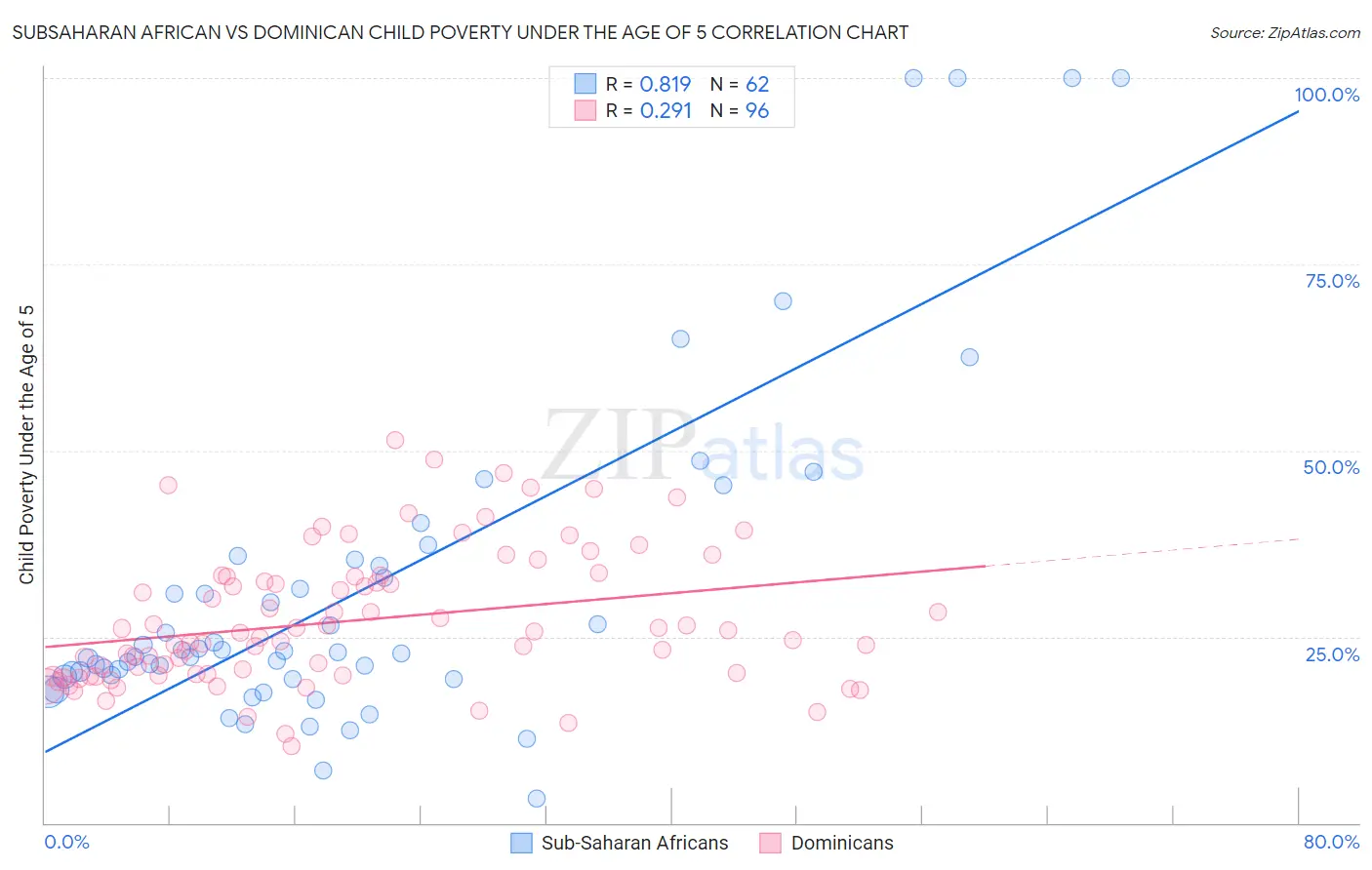 Subsaharan African vs Dominican Child Poverty Under the Age of 5