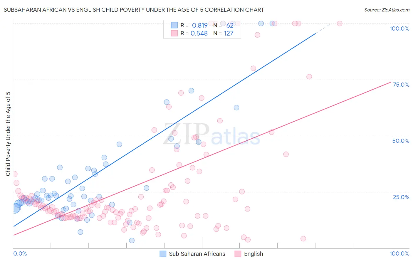 Subsaharan African vs English Child Poverty Under the Age of 5