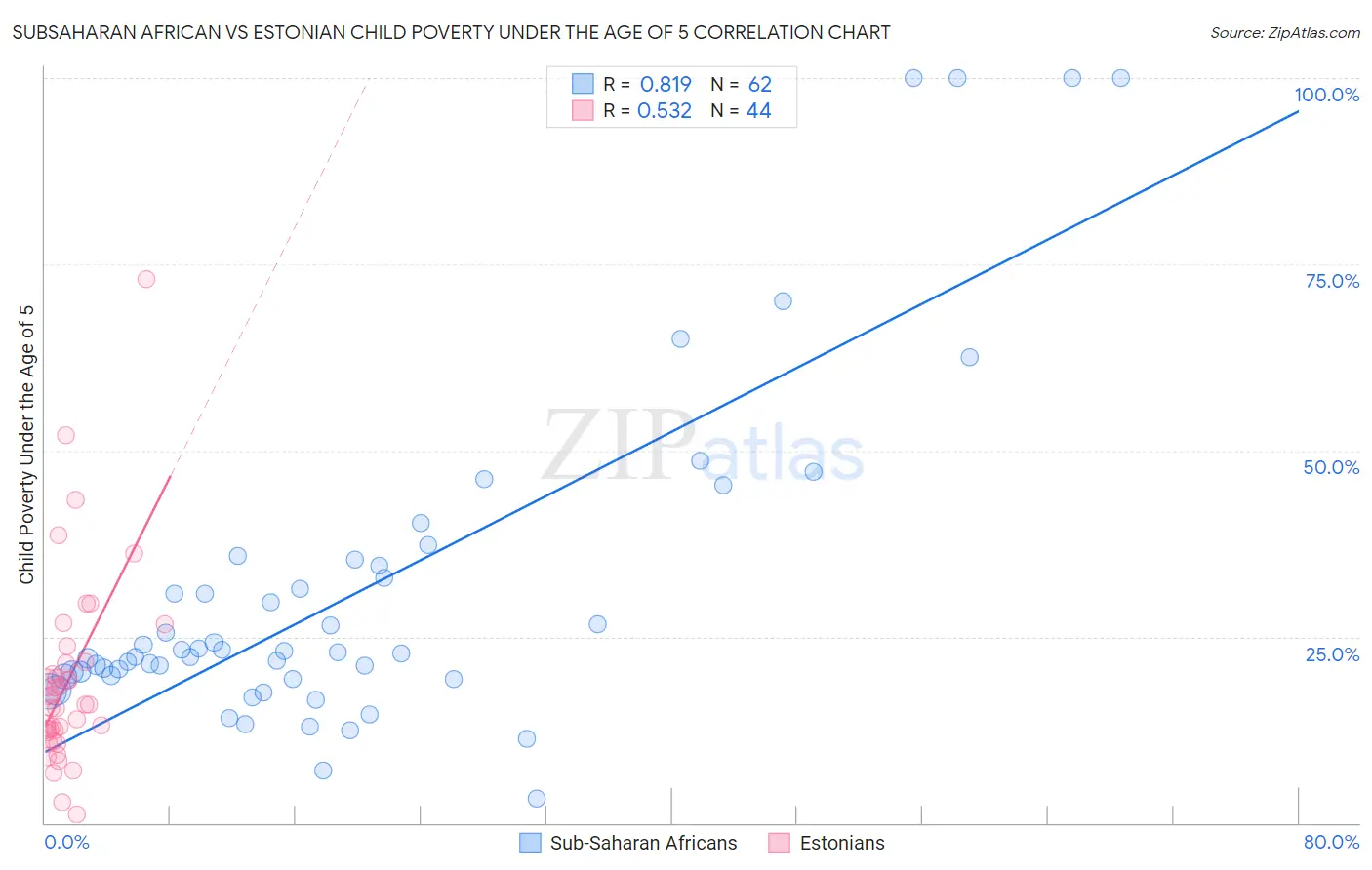 Subsaharan African vs Estonian Child Poverty Under the Age of 5