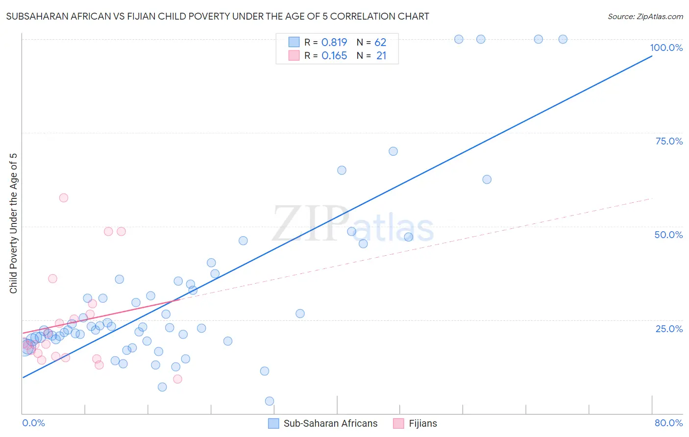 Subsaharan African vs Fijian Child Poverty Under the Age of 5