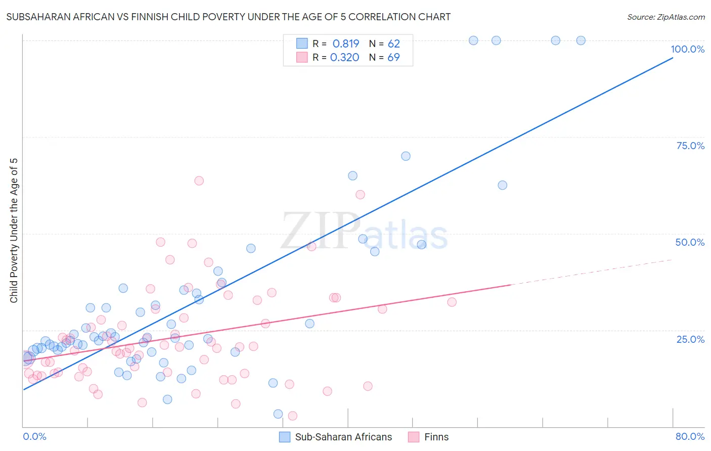 Subsaharan African vs Finnish Child Poverty Under the Age of 5