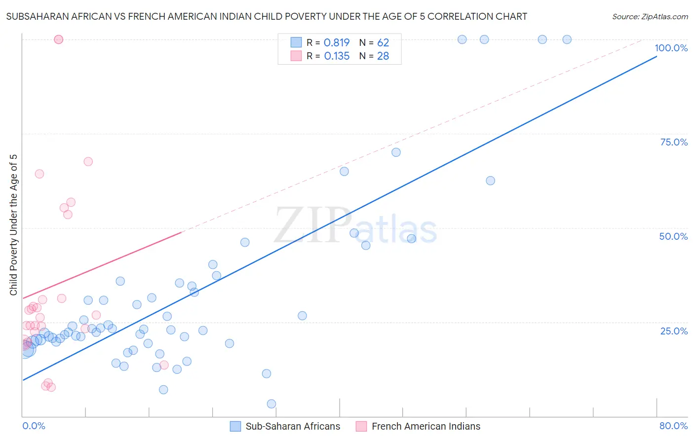 Subsaharan African vs French American Indian Child Poverty Under the Age of 5