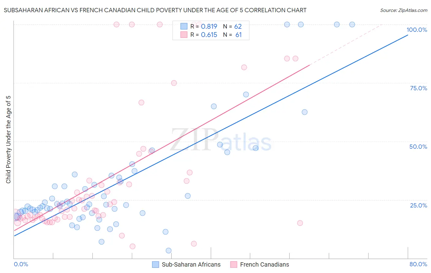 Subsaharan African vs French Canadian Child Poverty Under the Age of 5
