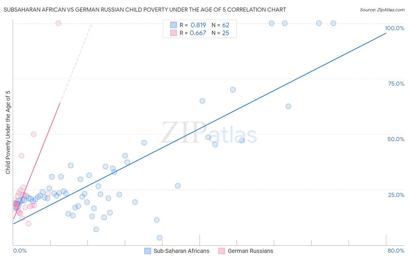 Subsaharan African vs German Russian Child Poverty Under the Age of 5