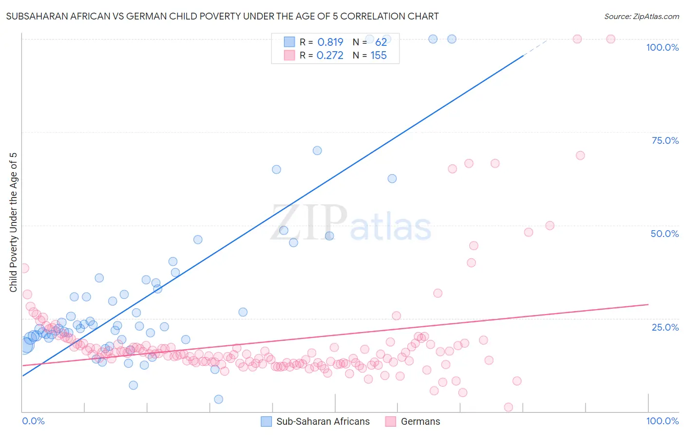Subsaharan African vs German Child Poverty Under the Age of 5