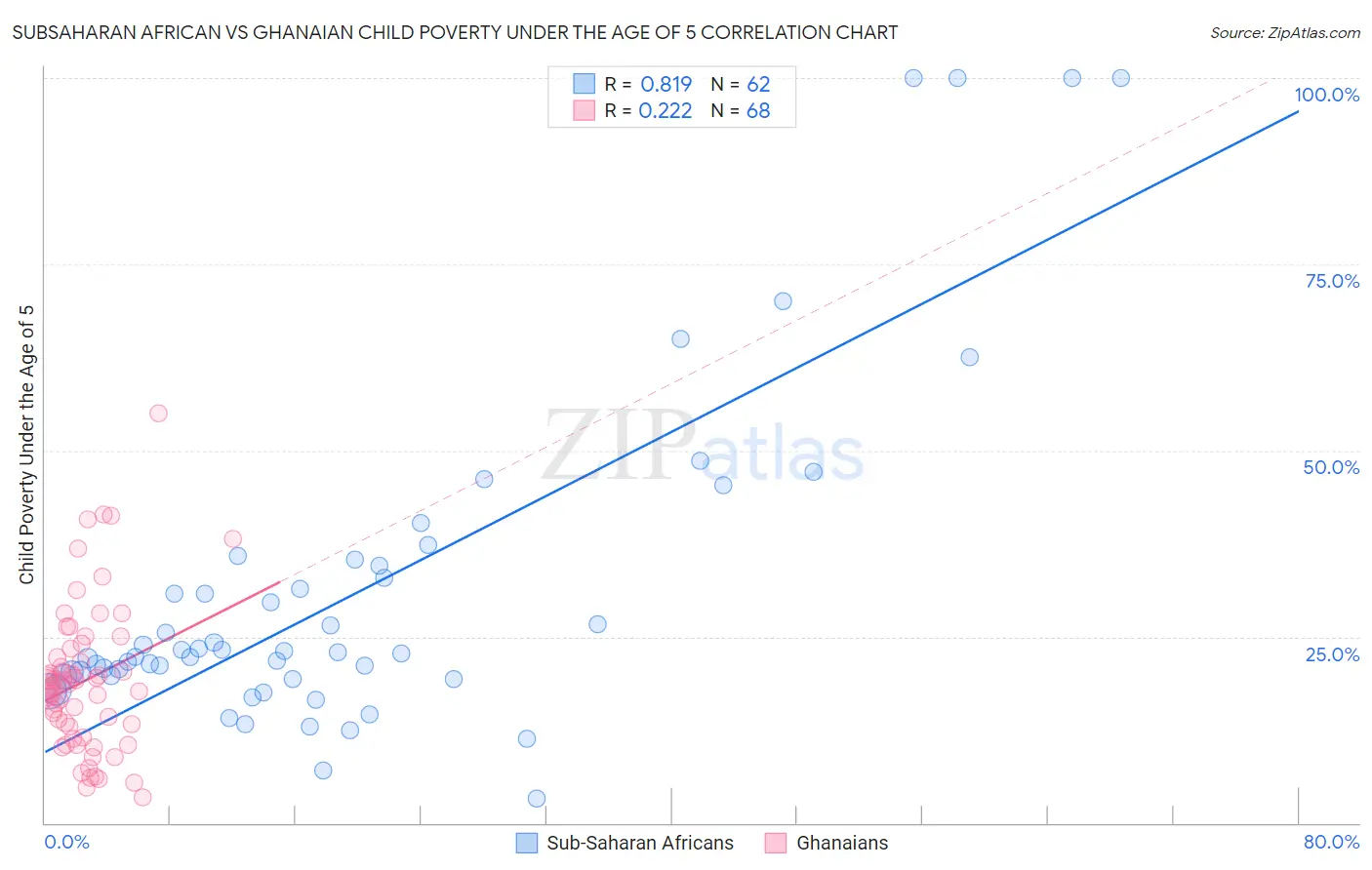 Subsaharan African vs Ghanaian Child Poverty Under the Age of 5