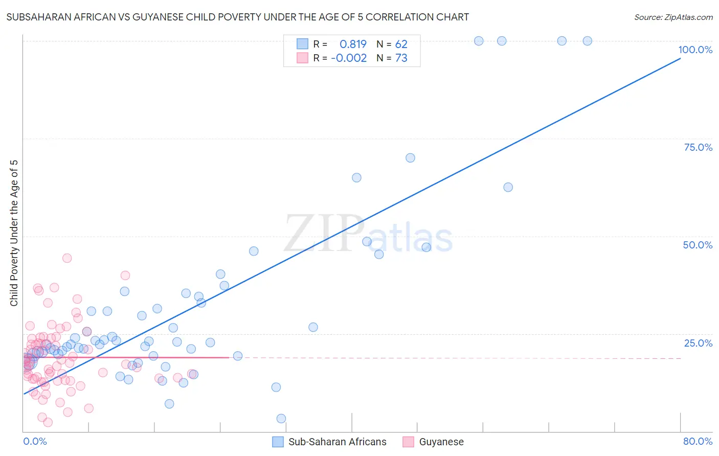 Subsaharan African vs Guyanese Child Poverty Under the Age of 5