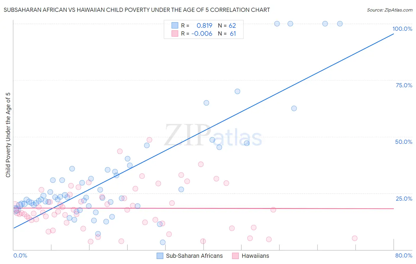 Subsaharan African vs Hawaiian Child Poverty Under the Age of 5