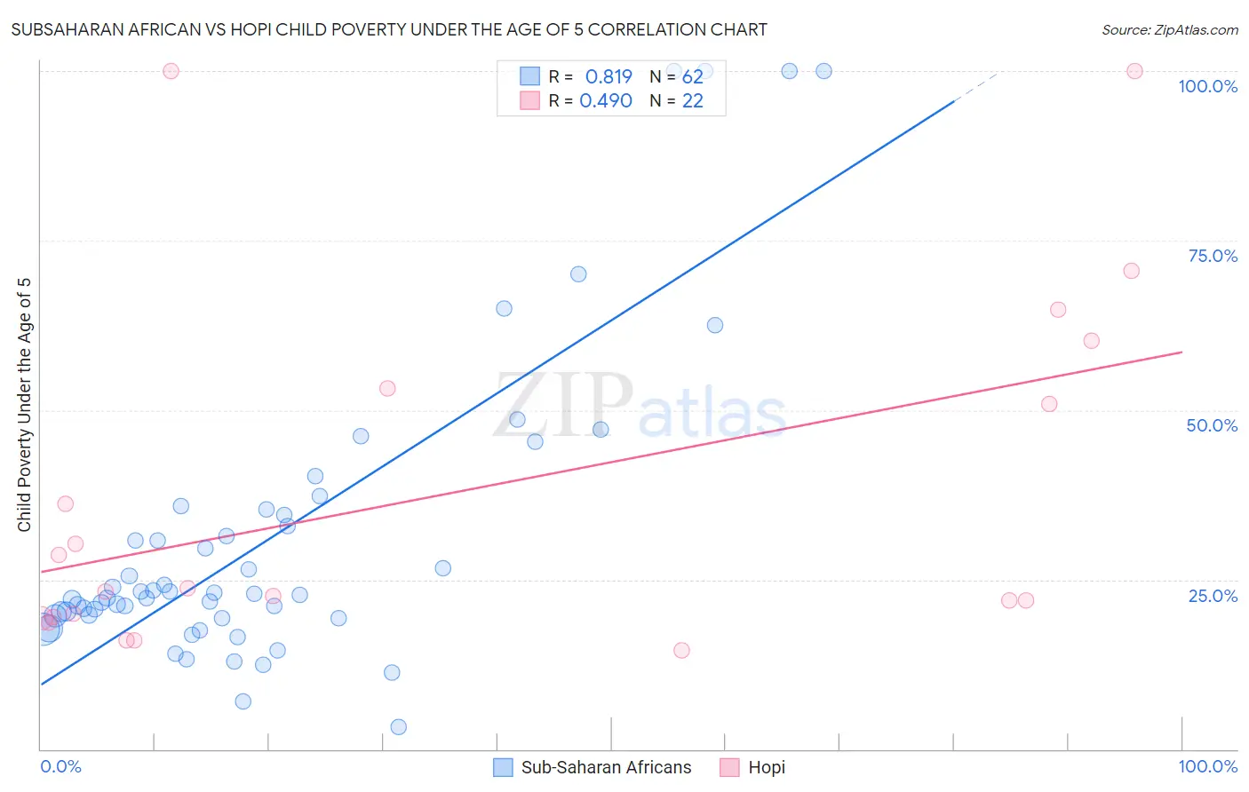 Subsaharan African vs Hopi Child Poverty Under the Age of 5