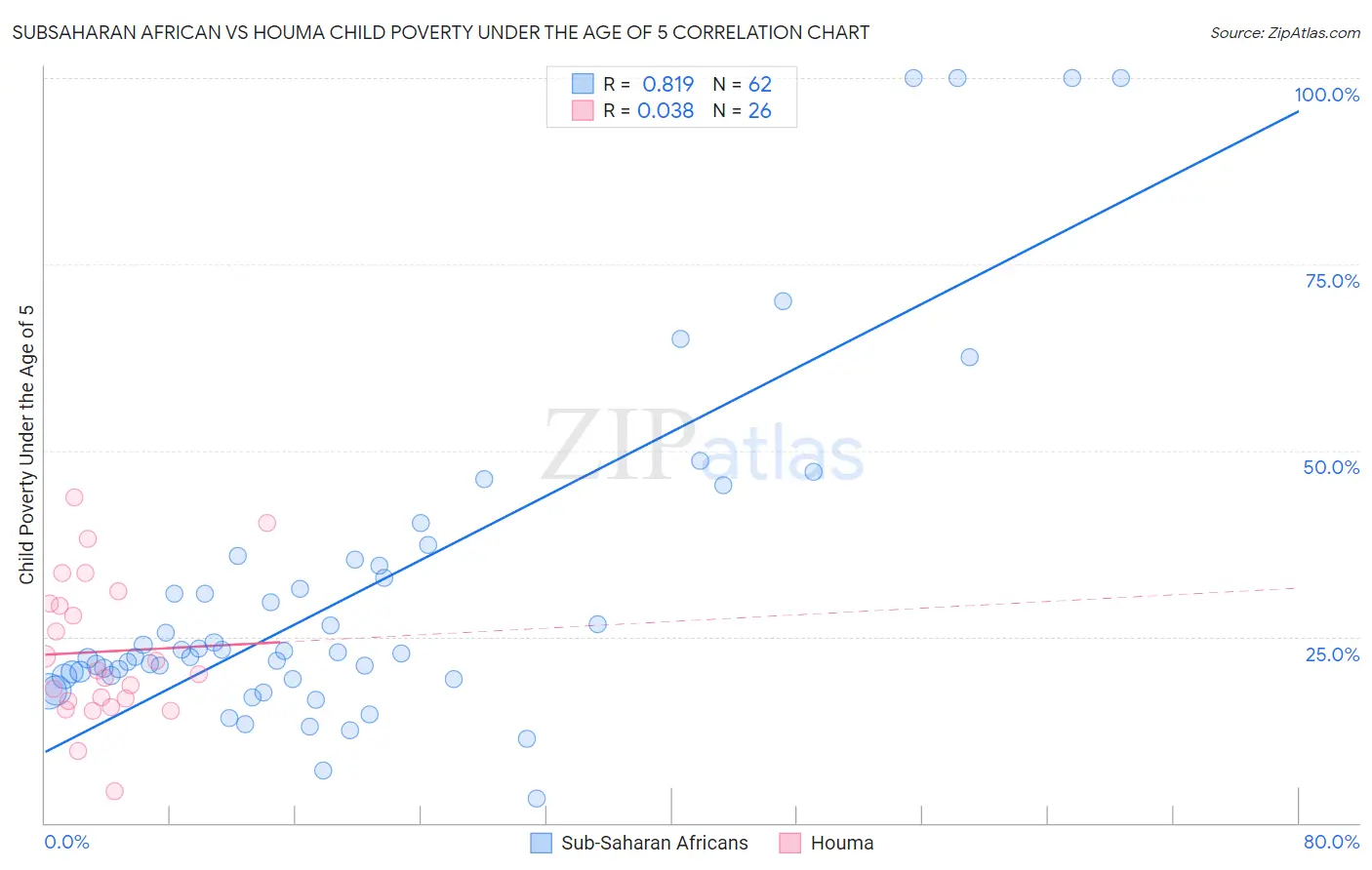 Subsaharan African vs Houma Child Poverty Under the Age of 5