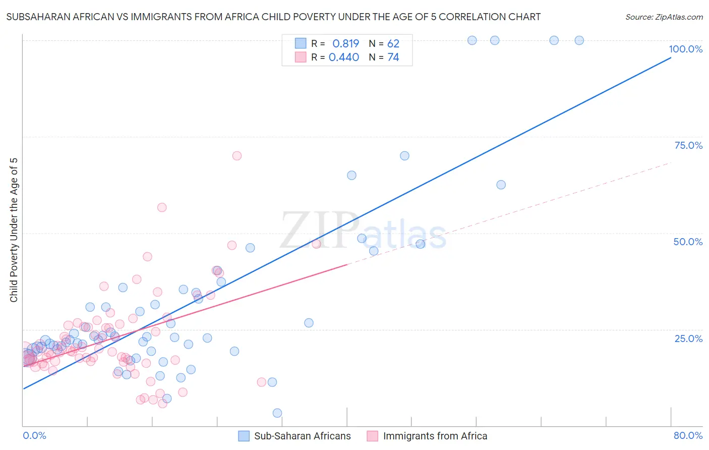 Subsaharan African vs Immigrants from Africa Child Poverty Under the Age of 5