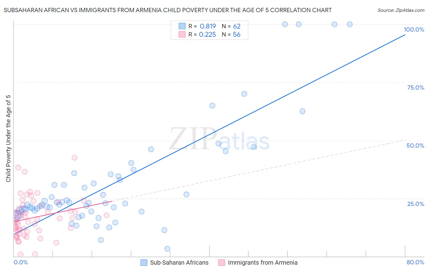 Subsaharan African vs Immigrants from Armenia Child Poverty Under the Age of 5