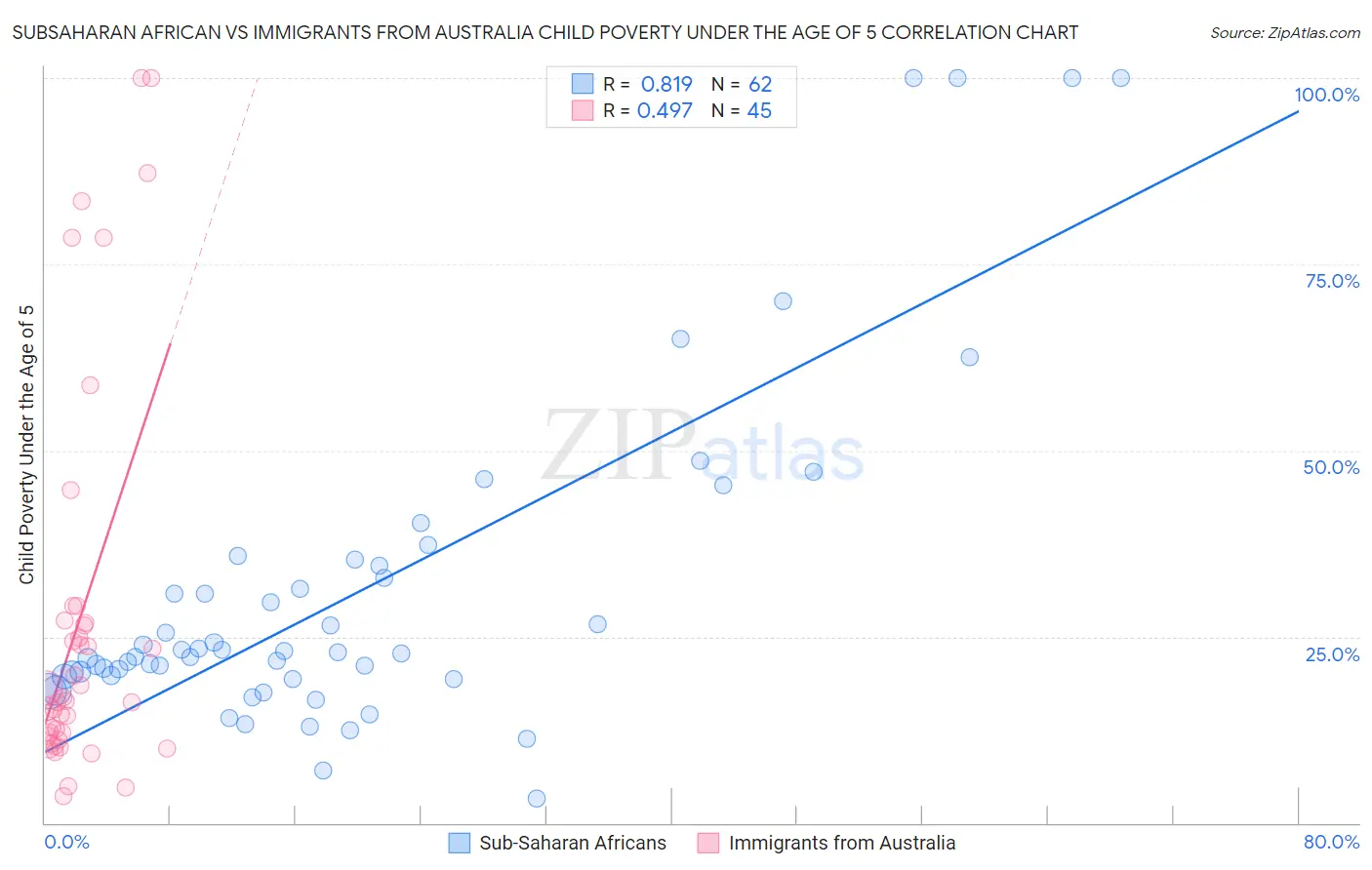 Subsaharan African vs Immigrants from Australia Child Poverty Under the Age of 5