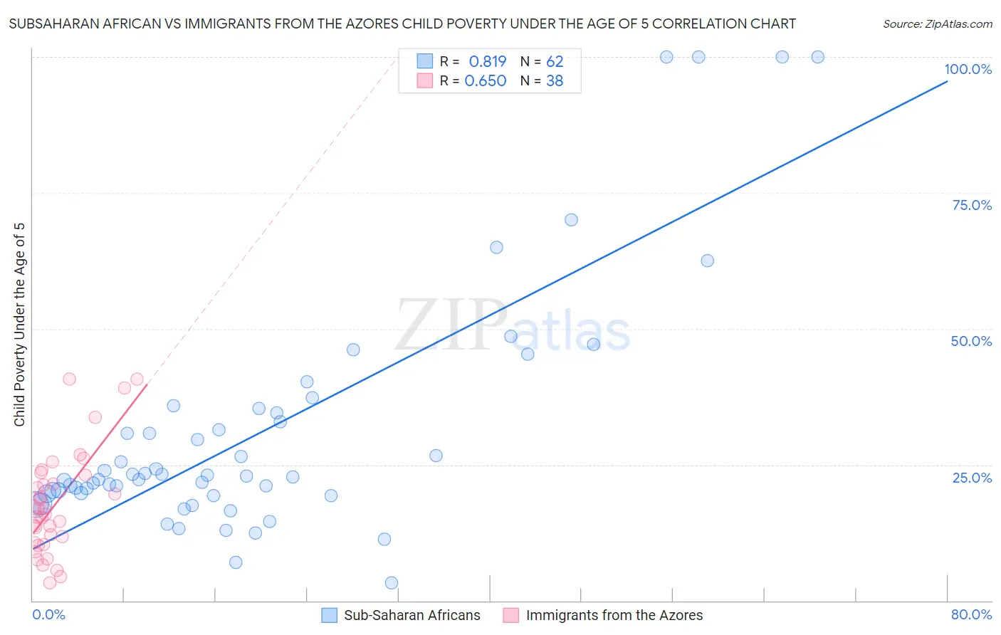 Subsaharan African vs Immigrants from the Azores Child Poverty Under the Age of 5