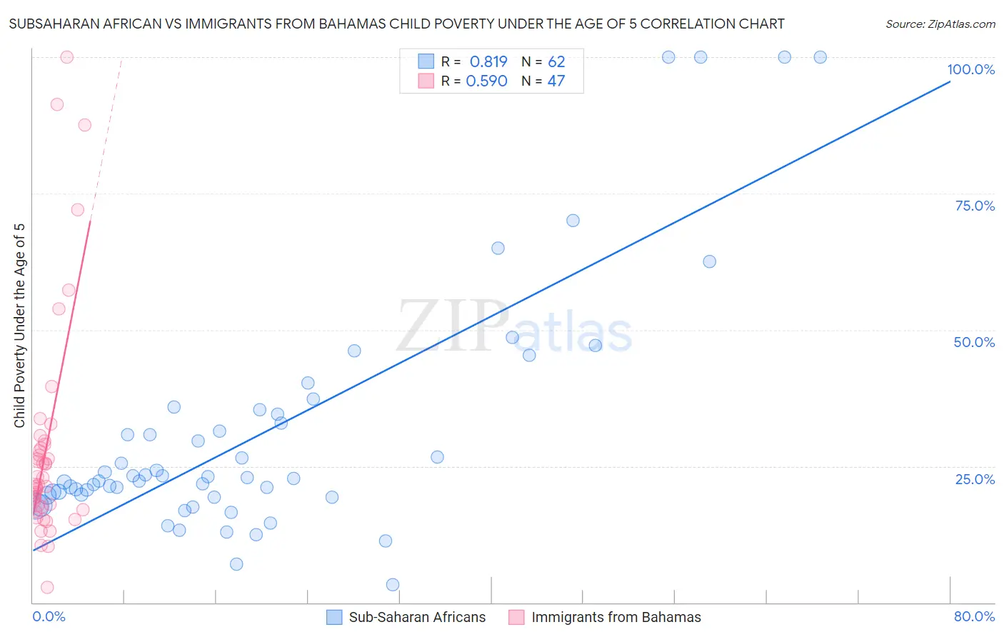 Subsaharan African vs Immigrants from Bahamas Child Poverty Under the Age of 5