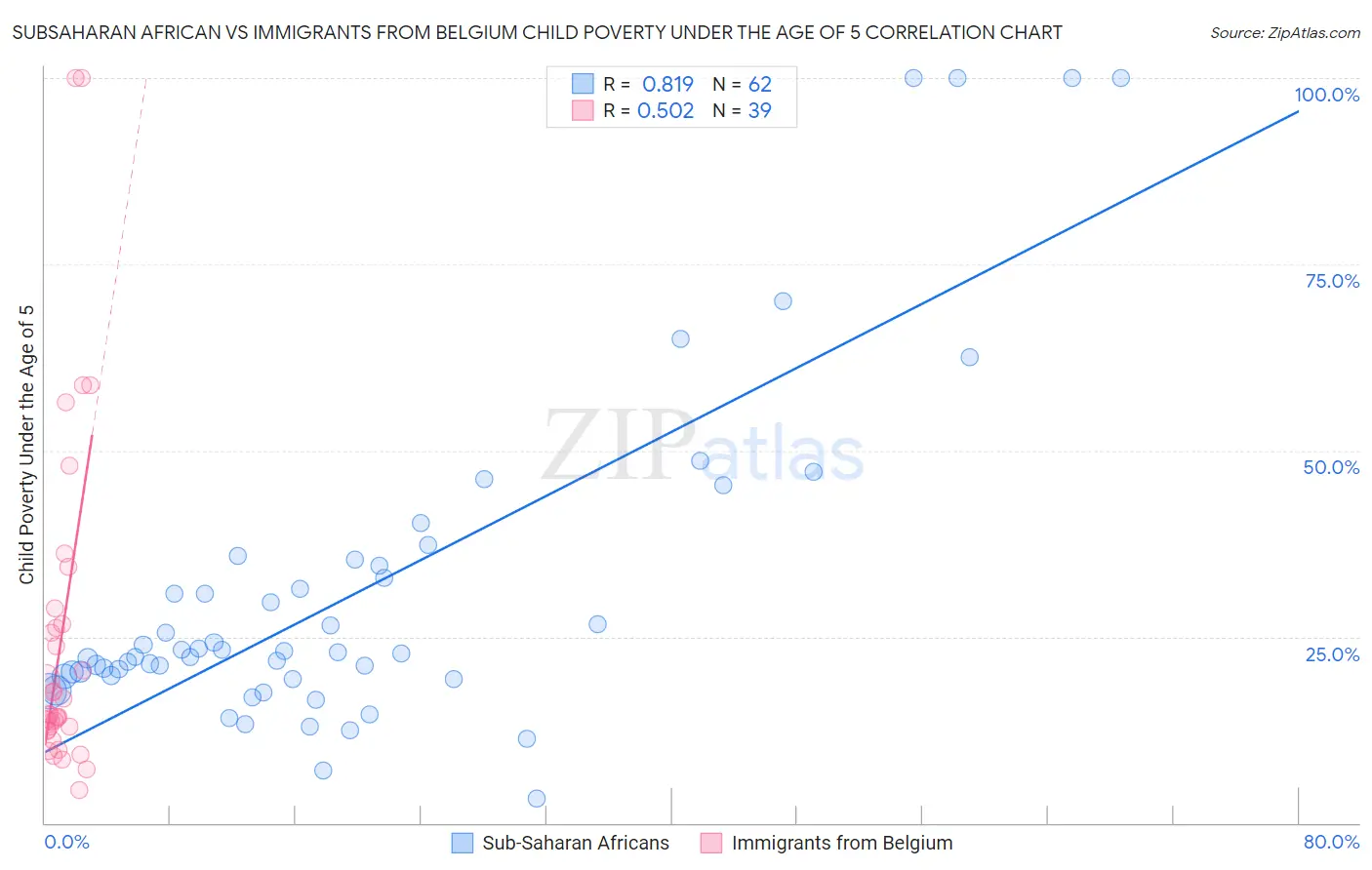 Subsaharan African vs Immigrants from Belgium Child Poverty Under the Age of 5