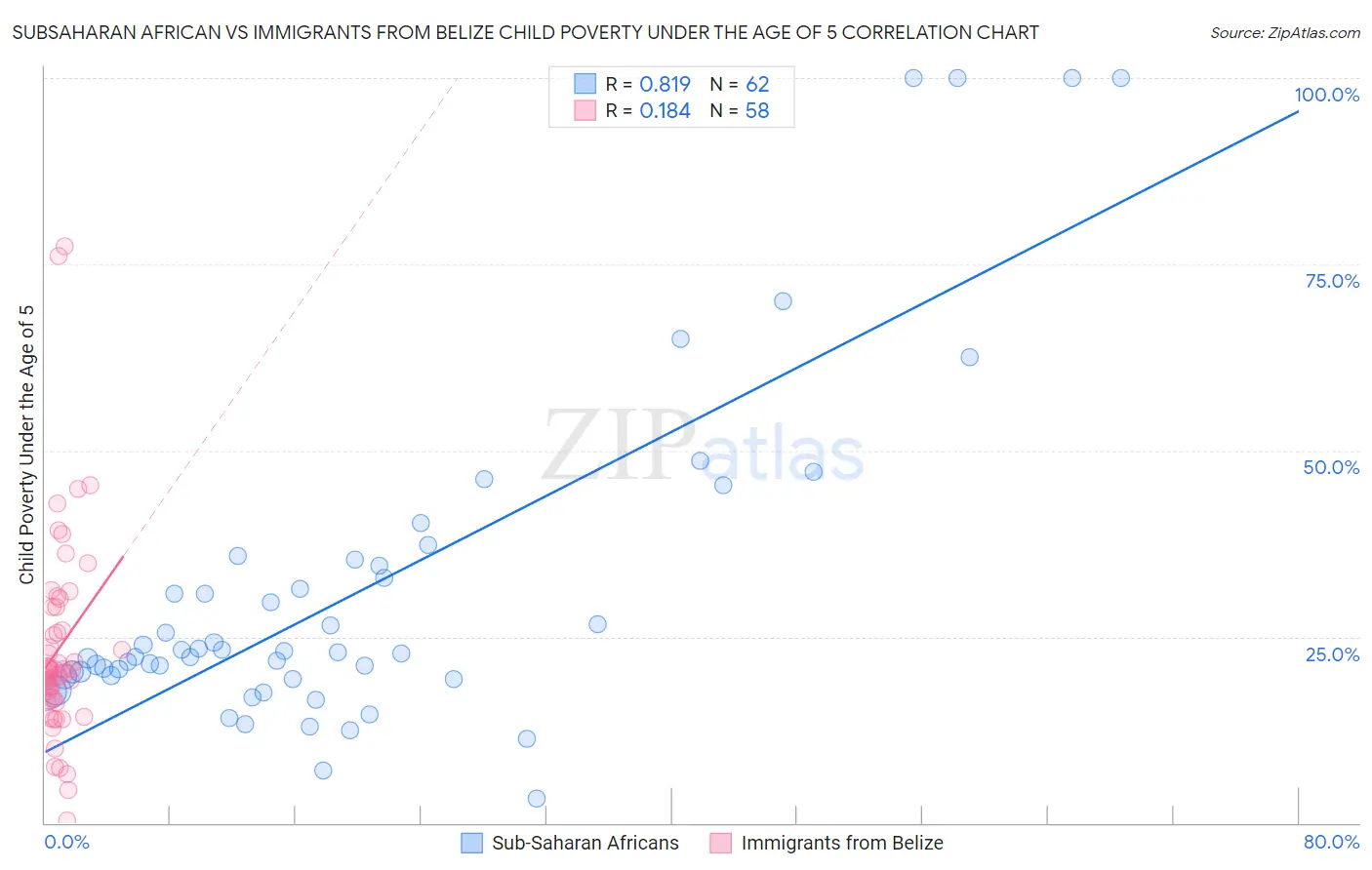 Subsaharan African vs Immigrants from Belize Child Poverty Under the Age of 5
