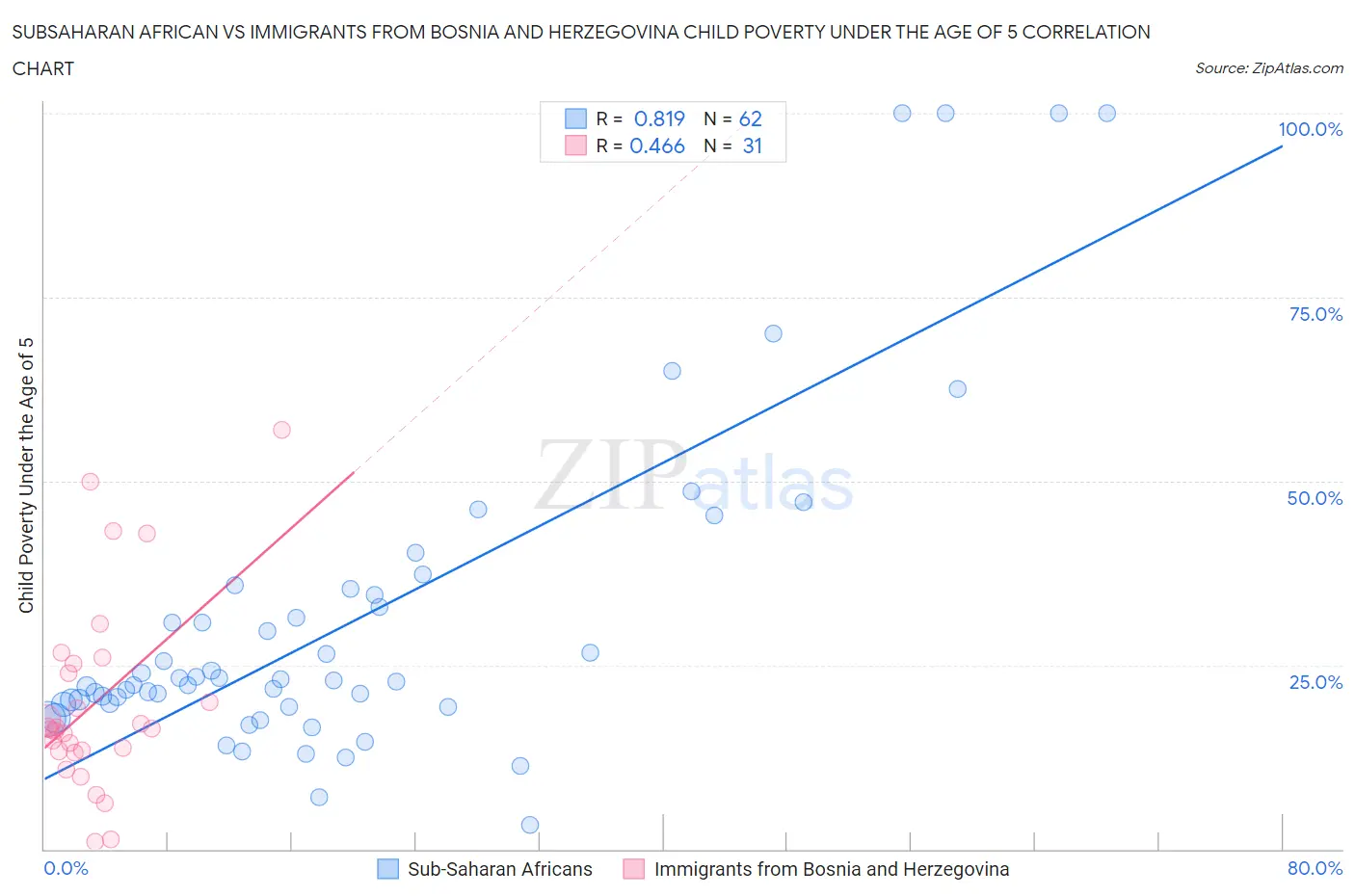Subsaharan African vs Immigrants from Bosnia and Herzegovina Child Poverty Under the Age of 5