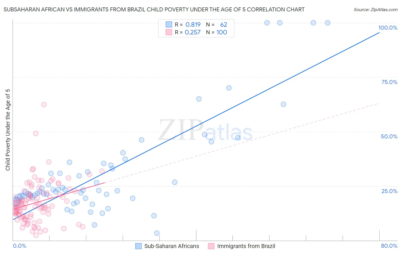 Subsaharan African vs Immigrants from Brazil Child Poverty Under the Age of 5