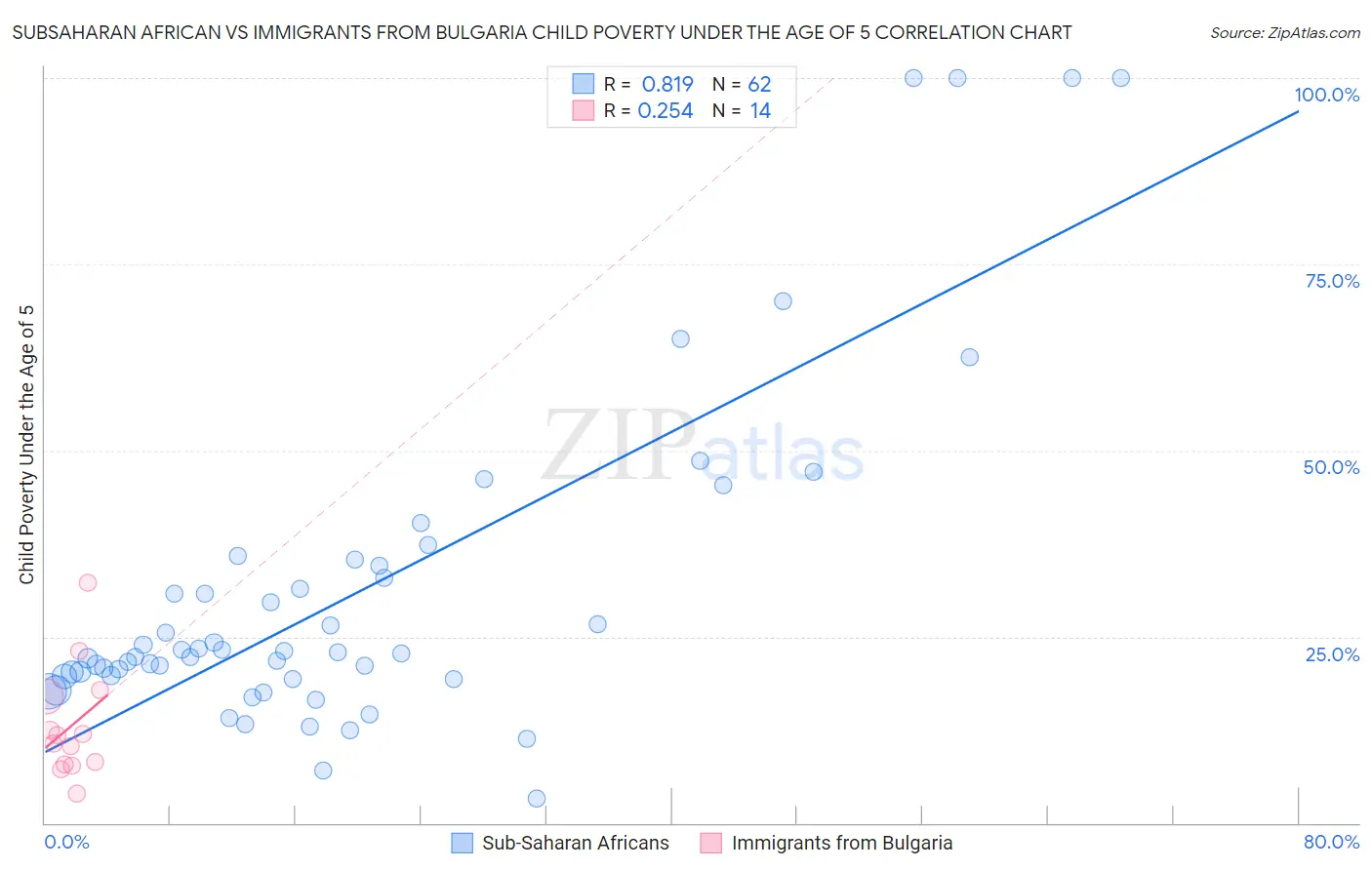 Subsaharan African vs Immigrants from Bulgaria Child Poverty Under the Age of 5