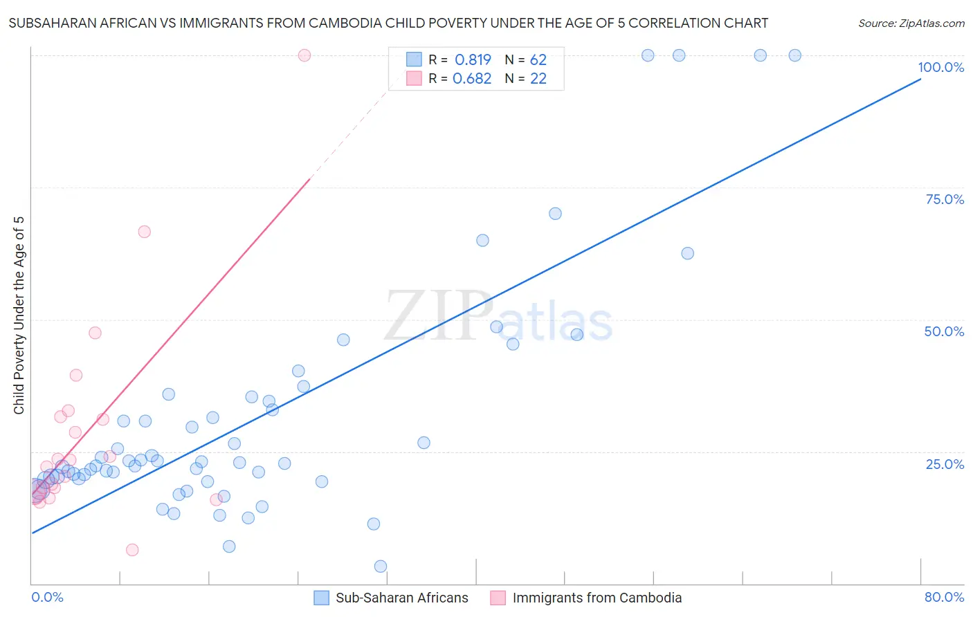 Subsaharan African vs Immigrants from Cambodia Child Poverty Under the Age of 5