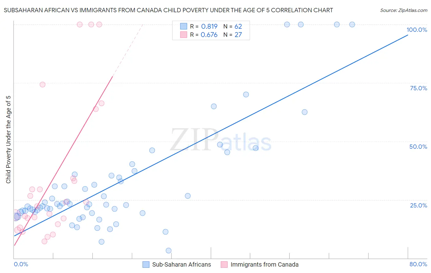 Subsaharan African vs Immigrants from Canada Child Poverty Under the Age of 5