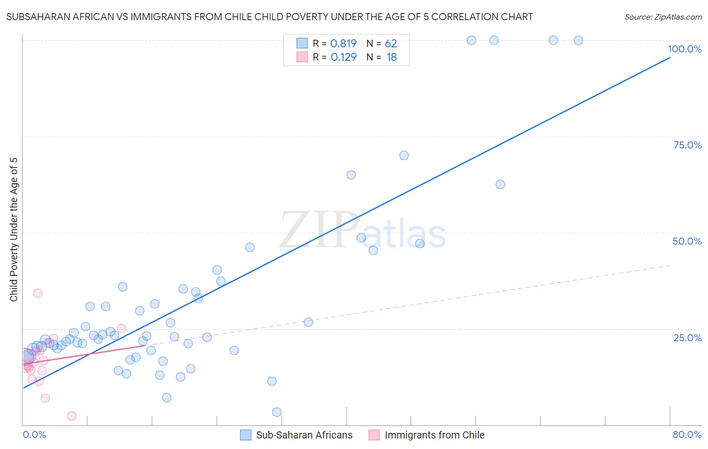Subsaharan African vs Immigrants from Chile Child Poverty Under the Age of 5
