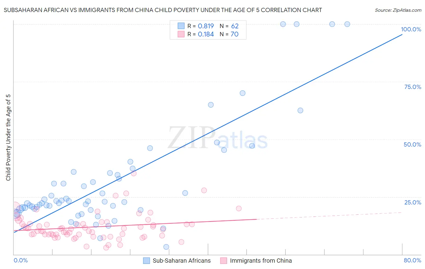 Subsaharan African vs Immigrants from China Child Poverty Under the Age of 5