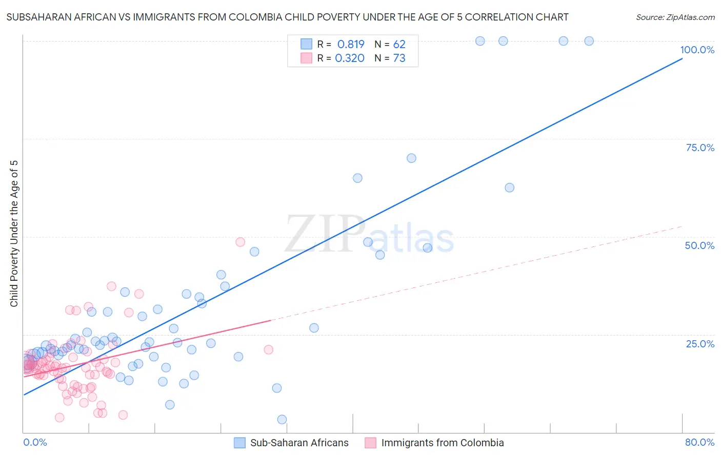 Subsaharan African vs Immigrants from Colombia Child Poverty Under the Age of 5