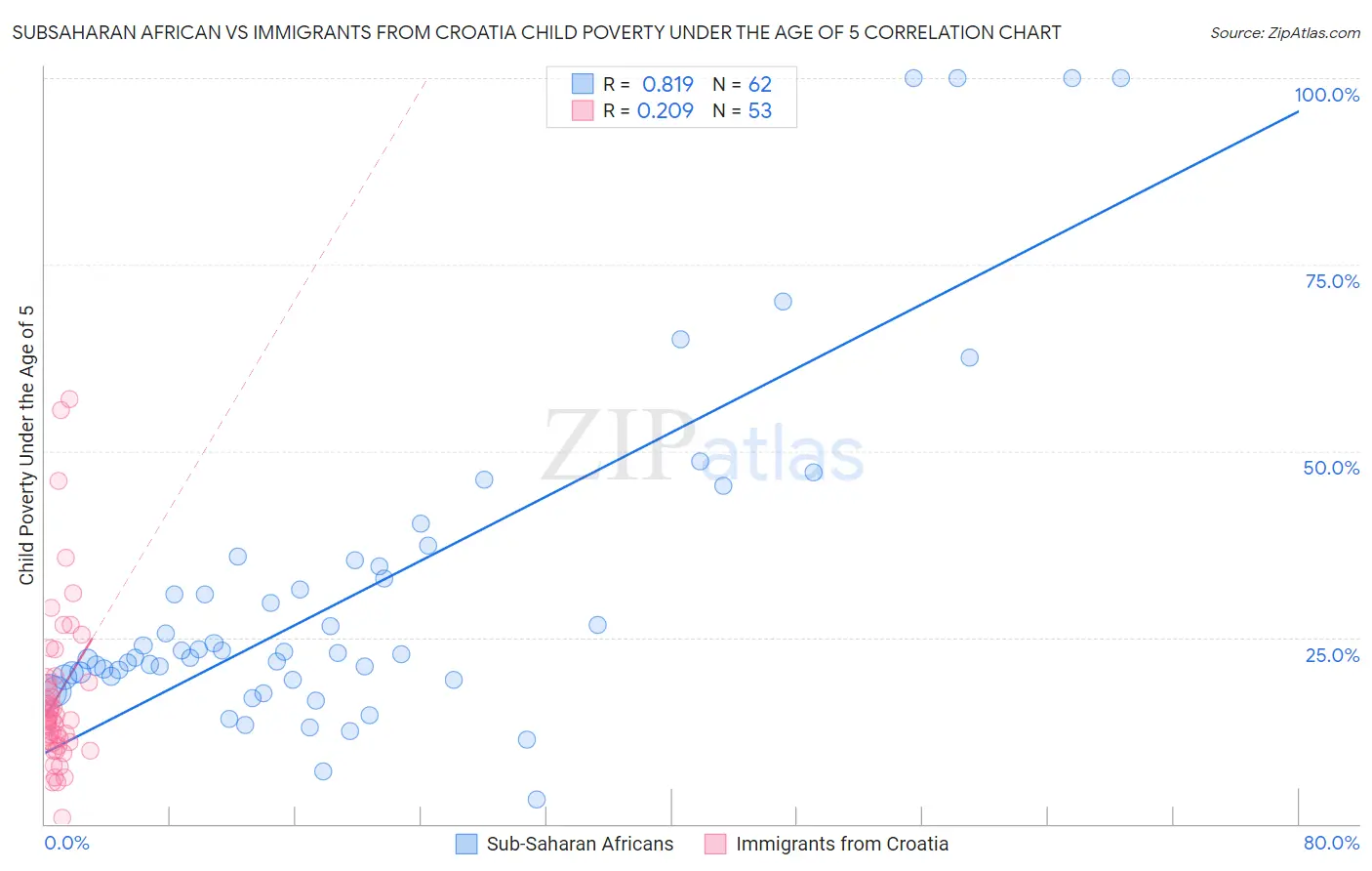 Subsaharan African vs Immigrants from Croatia Child Poverty Under the Age of 5