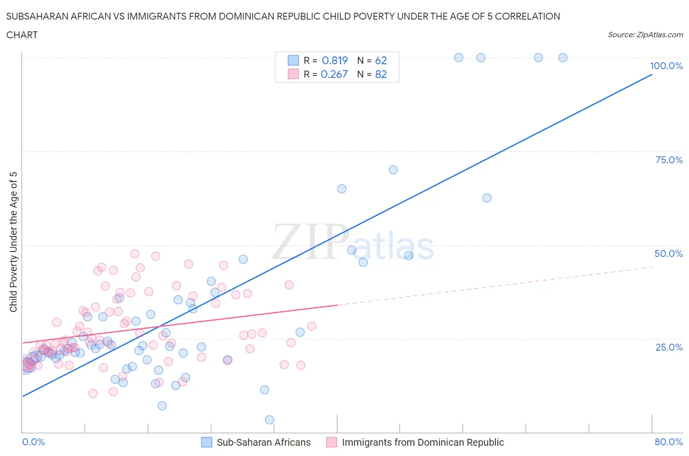 Subsaharan African vs Immigrants from Dominican Republic Child Poverty Under the Age of 5