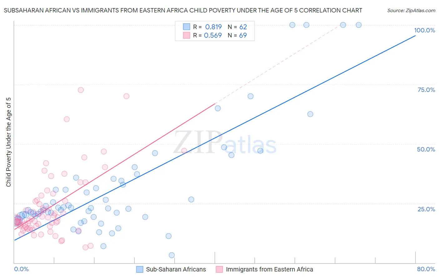 Subsaharan African vs Immigrants from Eastern Africa Child Poverty Under the Age of 5