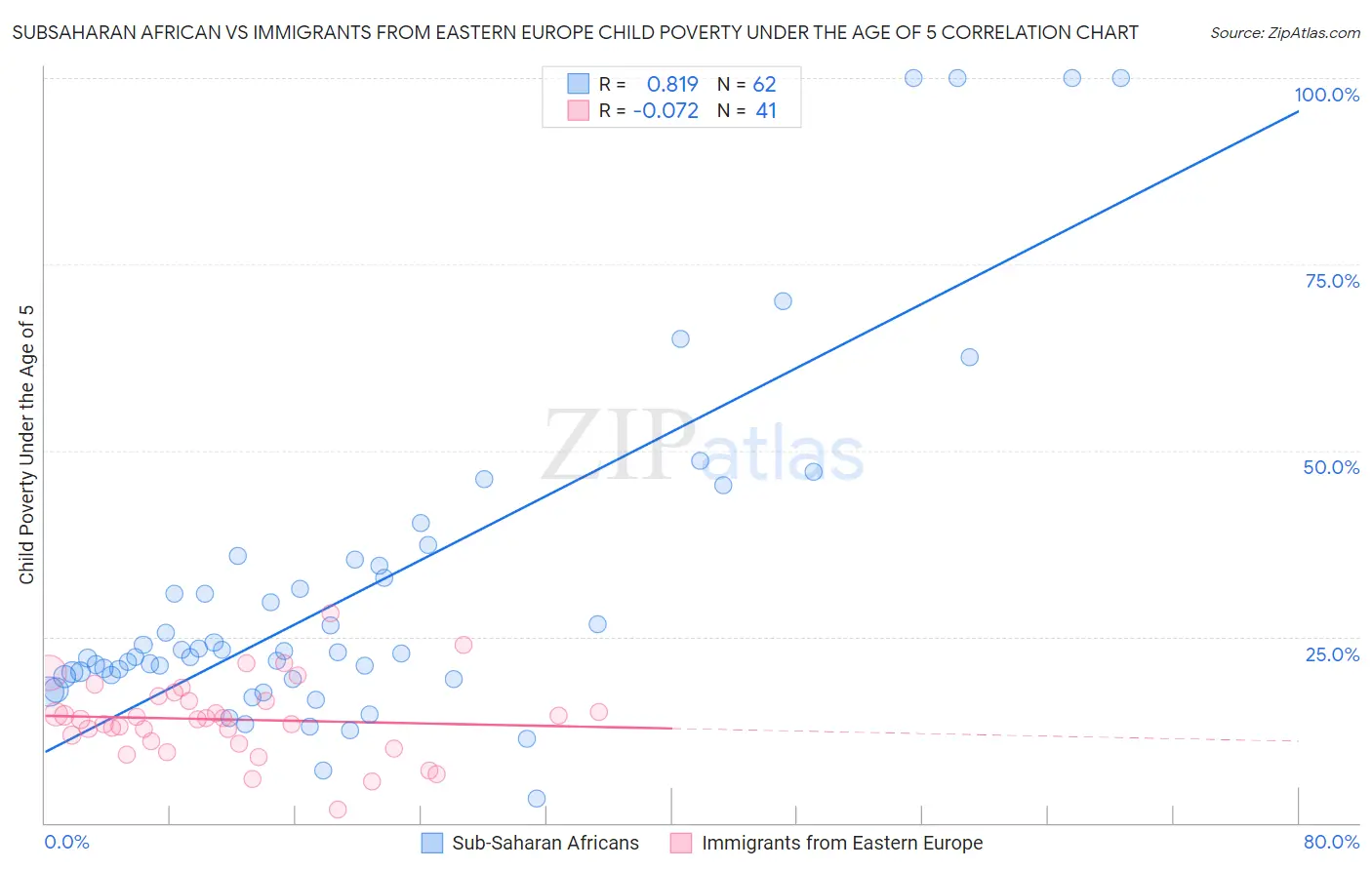 Subsaharan African vs Immigrants from Eastern Europe Child Poverty Under the Age of 5