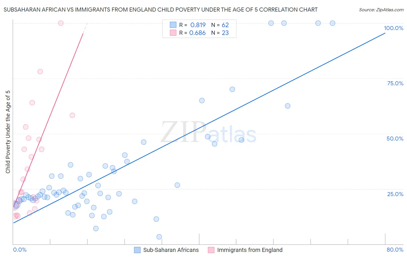 Subsaharan African vs Immigrants from England Child Poverty Under the Age of 5