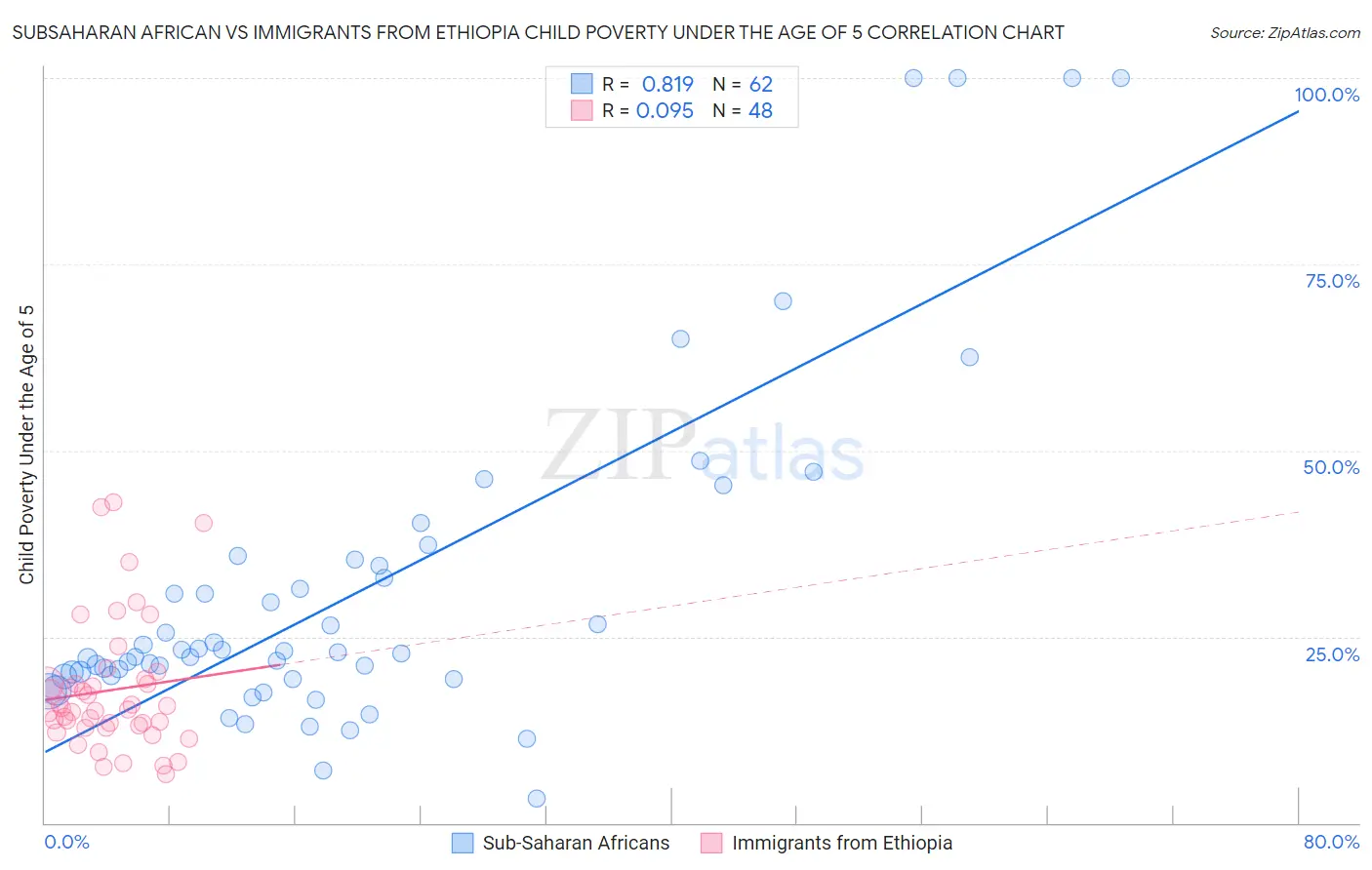 Subsaharan African vs Immigrants from Ethiopia Child Poverty Under the Age of 5