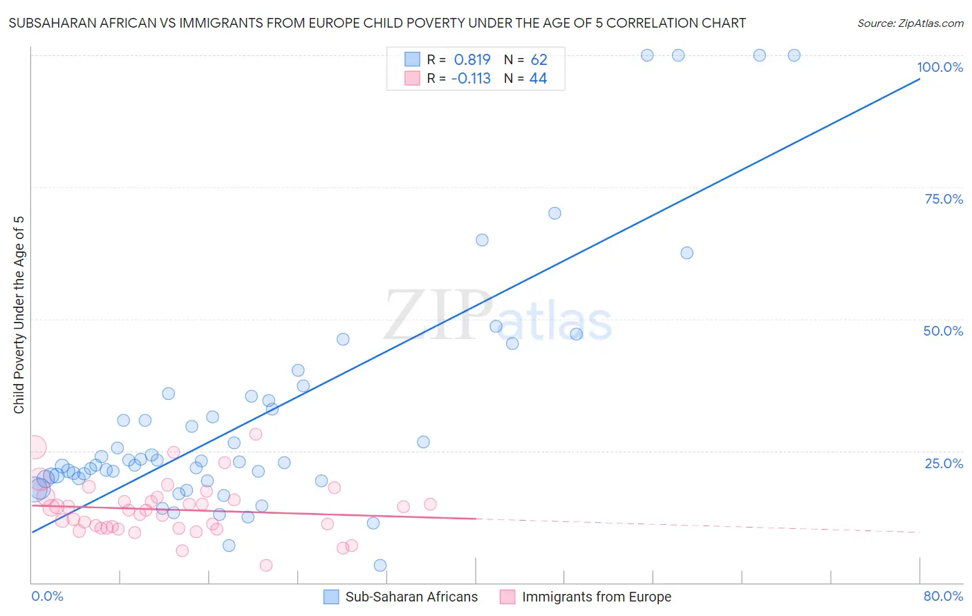 Subsaharan African vs Immigrants from Europe Child Poverty Under the Age of 5