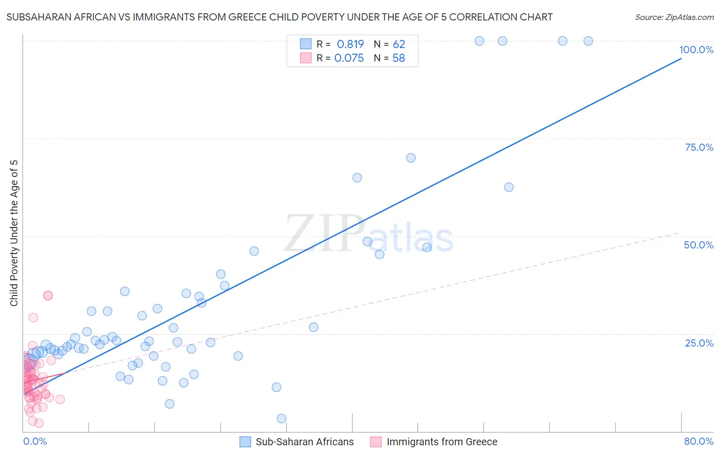 Subsaharan African vs Immigrants from Greece Child Poverty Under the Age of 5