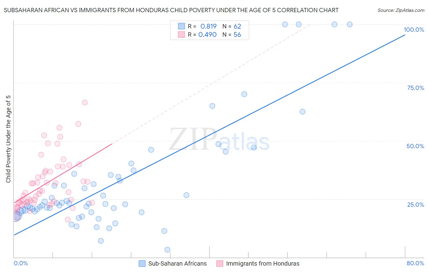 Subsaharan African vs Immigrants from Honduras Child Poverty Under the Age of 5