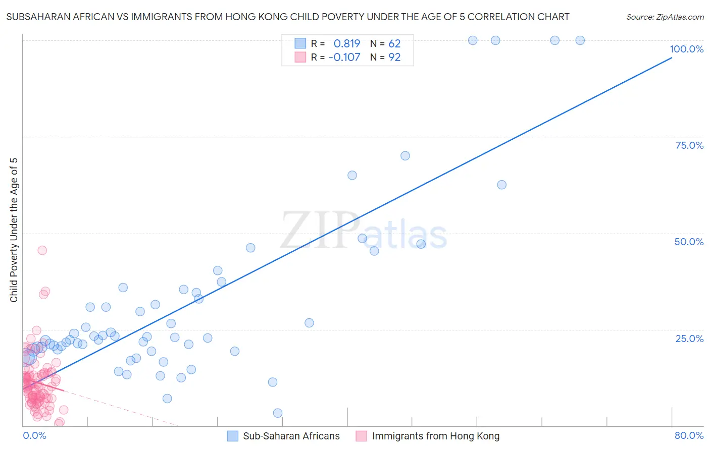 Subsaharan African vs Immigrants from Hong Kong Child Poverty Under the Age of 5