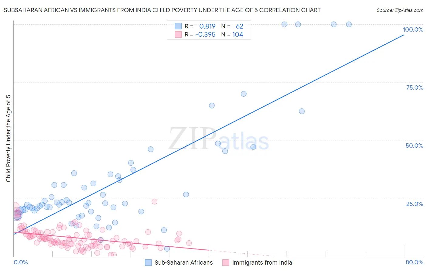 Subsaharan African vs Immigrants from India Child Poverty Under the Age of 5