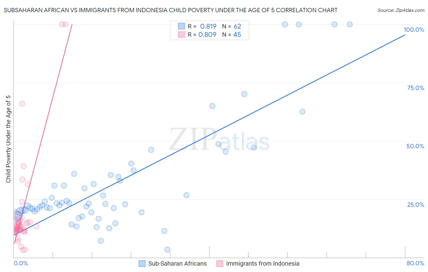 Subsaharan African vs Immigrants from Indonesia Child Poverty Under the Age of 5