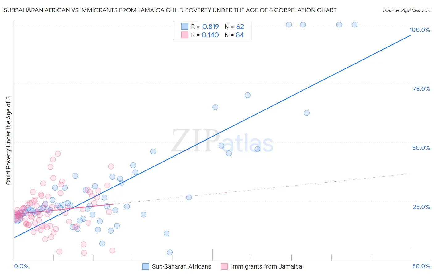 Subsaharan African vs Immigrants from Jamaica Child Poverty Under the Age of 5