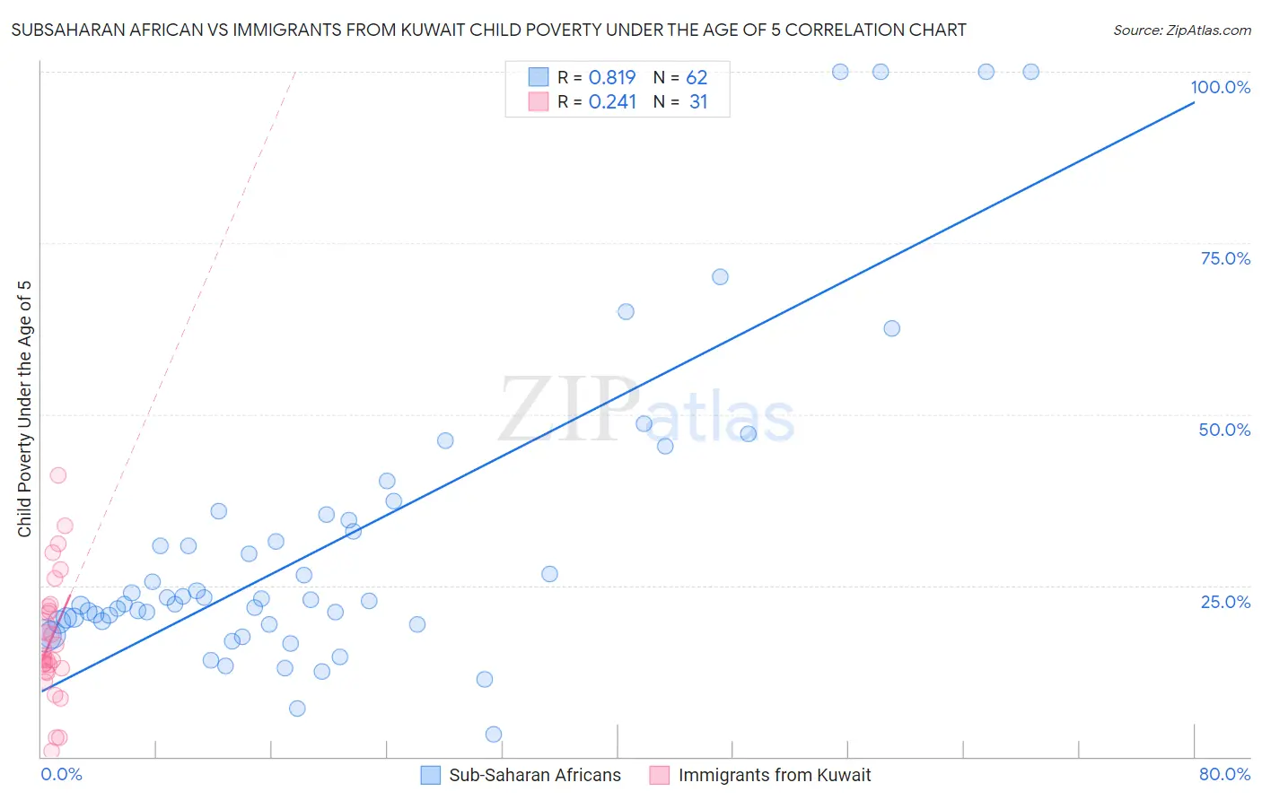 Subsaharan African vs Immigrants from Kuwait Child Poverty Under the Age of 5