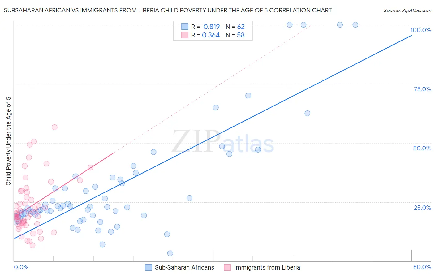 Subsaharan African vs Immigrants from Liberia Child Poverty Under the Age of 5