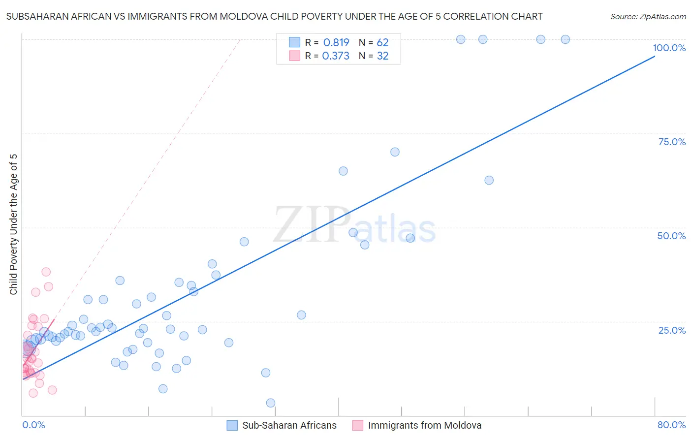 Subsaharan African vs Immigrants from Moldova Child Poverty Under the Age of 5