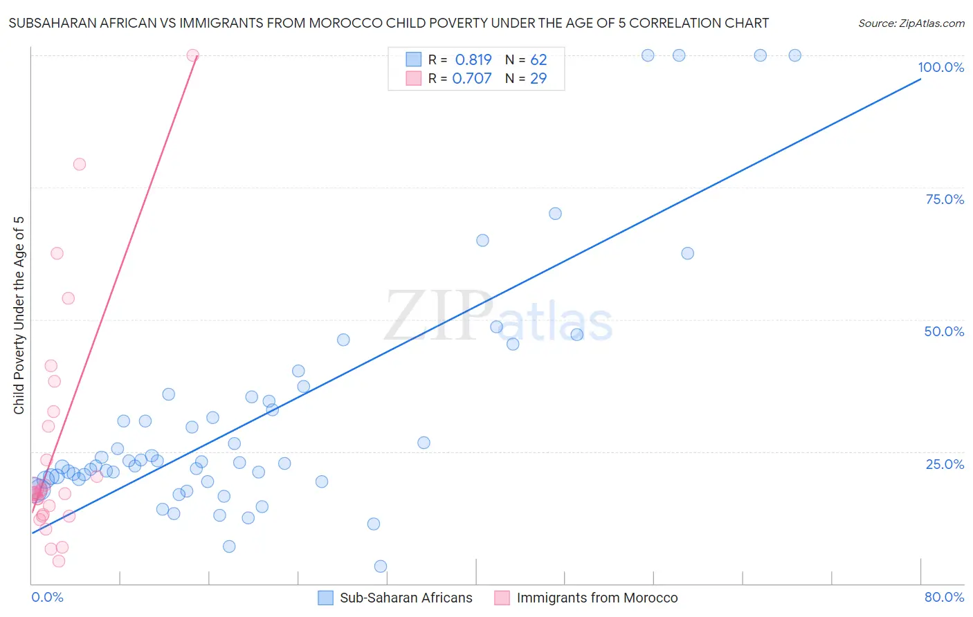 Subsaharan African vs Immigrants from Morocco Child Poverty Under the Age of 5