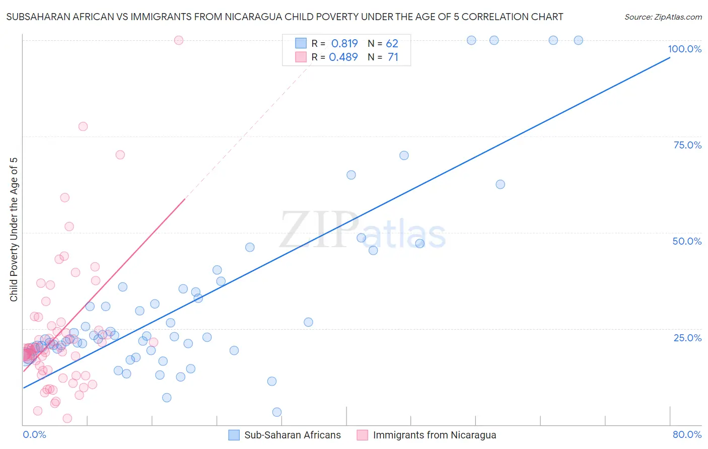 Subsaharan African vs Immigrants from Nicaragua Child Poverty Under the Age of 5