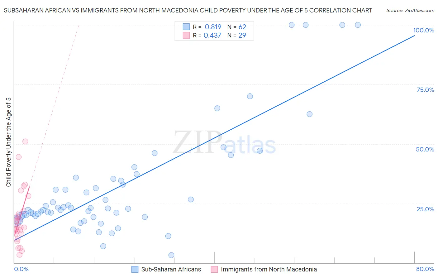 Subsaharan African vs Immigrants from North Macedonia Child Poverty Under the Age of 5