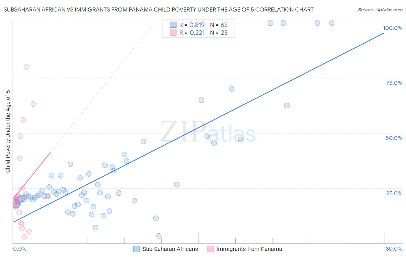 Subsaharan African vs Immigrants from Panama Child Poverty Under the Age of 5